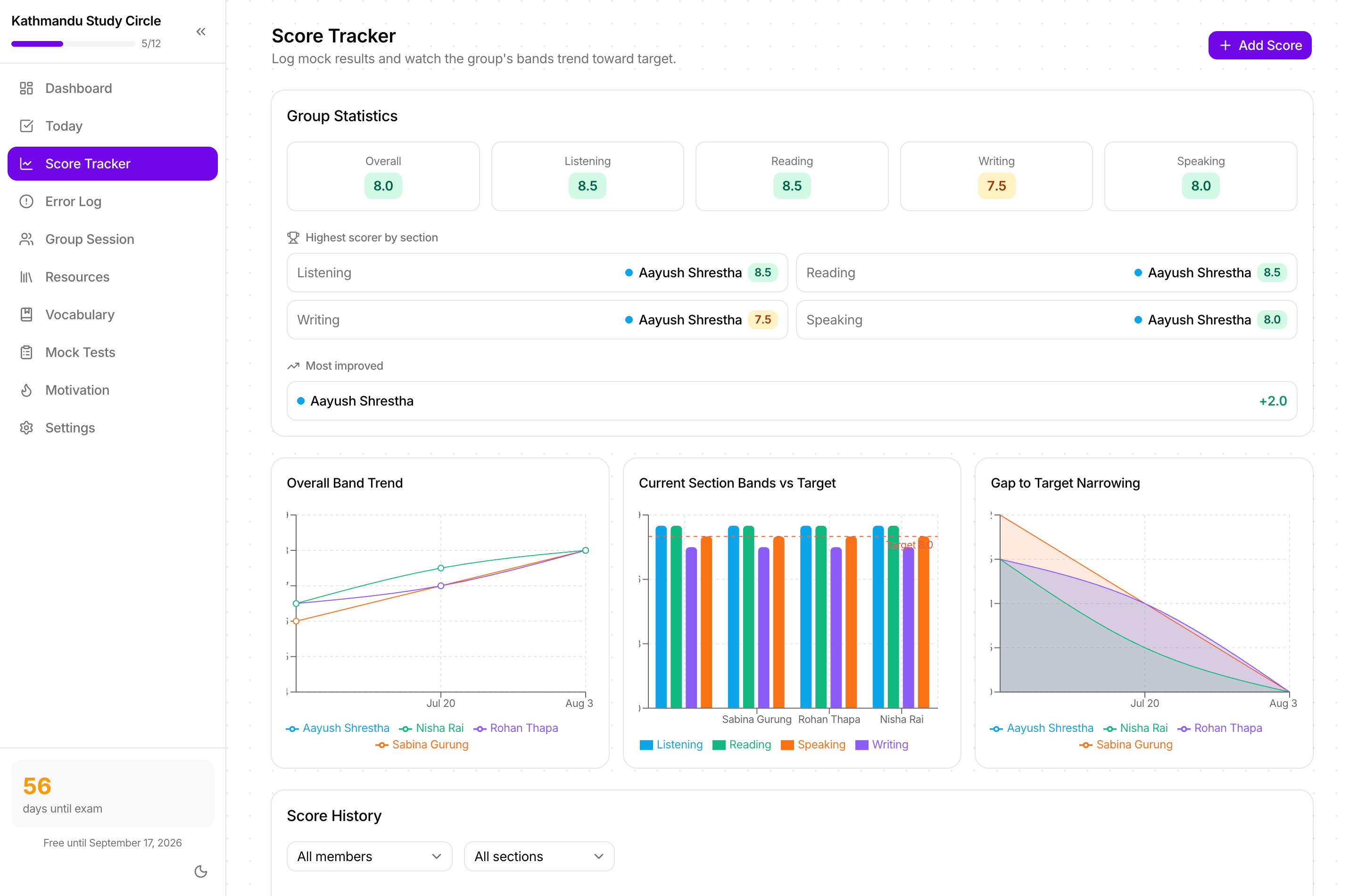 The Score Tracker page showing group statistics, an overall band trend chart, current section bands against target, and a gap-to-target chart